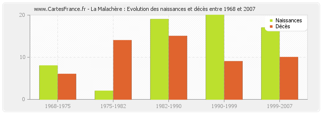 La Malachère : Evolution des naissances et décès entre 1968 et 2007